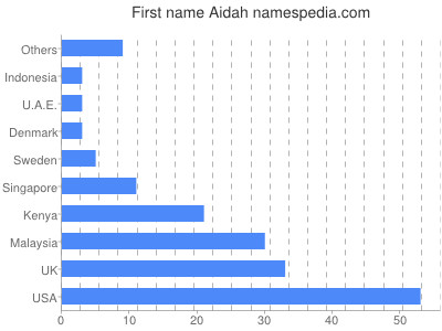 Vornamen Aidah