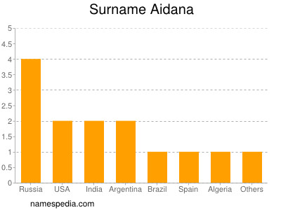 Familiennamen Aidana