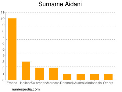 Familiennamen Aidani