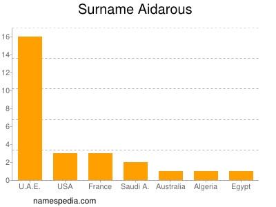 Surname Aidarous