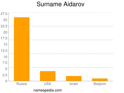 Familiennamen Aidarov