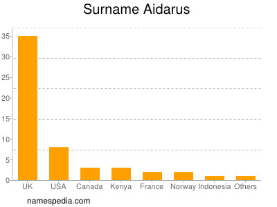 Surname Aidarus