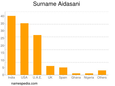 Surname Aidasani