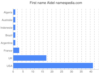 prenom Aidel