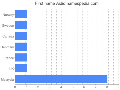 prenom Aidid