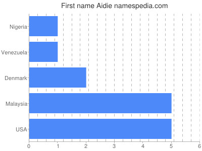 Vornamen Aidie