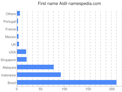 Vornamen Aidil