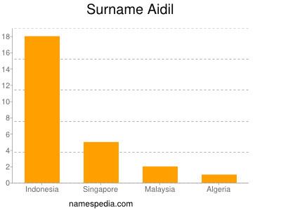 Familiennamen Aidil