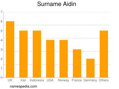 Familiennamen Aidin