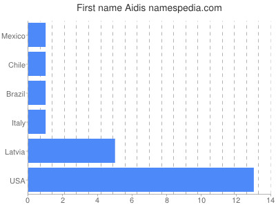 prenom Aidis