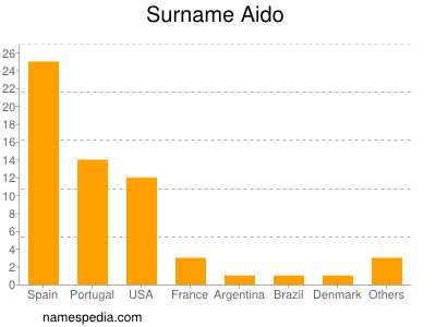 Surname Aido