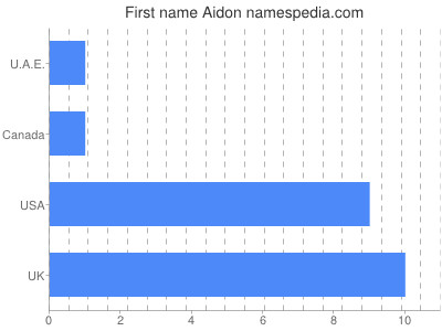 Given name Aidon