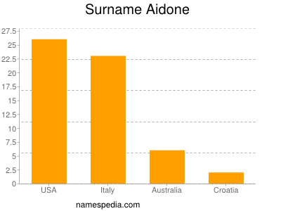 Familiennamen Aidone