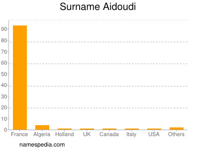 Familiennamen Aidoudi