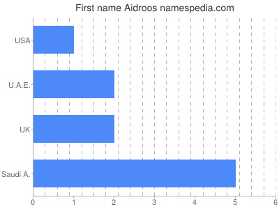 Vornamen Aidroos