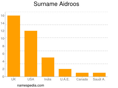 Surname Aidroos