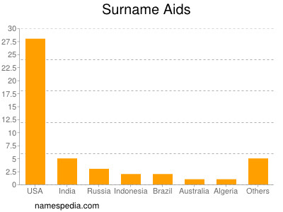 Familiennamen Aids