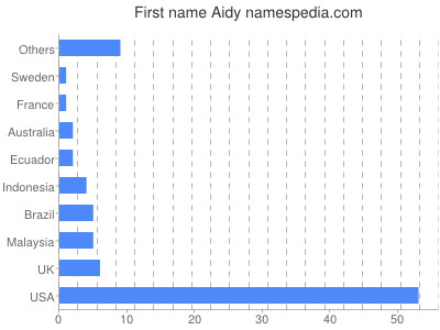 Vornamen Aidy