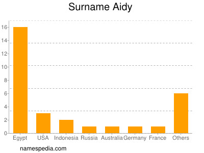 Familiennamen Aidy