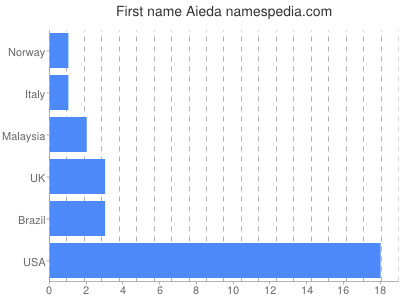 Vornamen Aieda