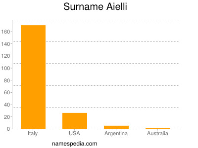 Surname Aielli