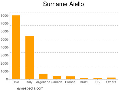 Familiennamen Aiello