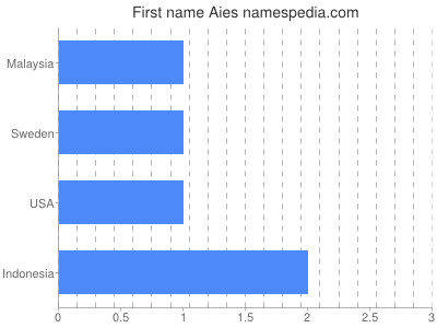 Given name Aies
