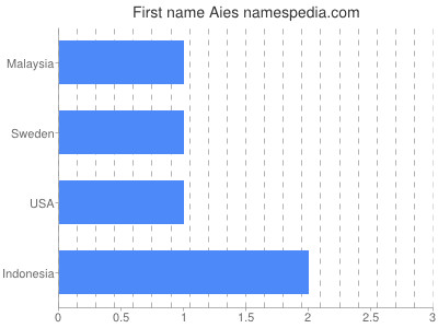 Vornamen Aies