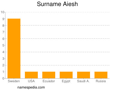 Familiennamen Aiesh