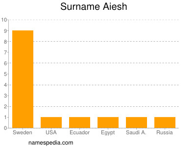 nom Aiesh