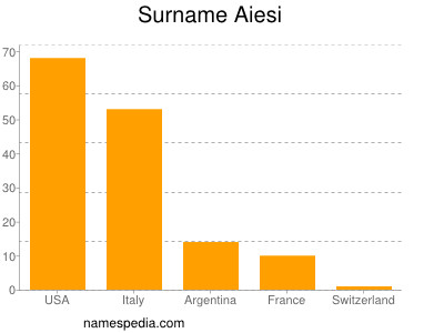 Familiennamen Aiesi