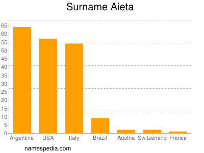 Familiennamen Aieta