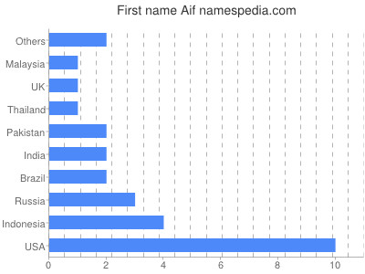 prenom Aif