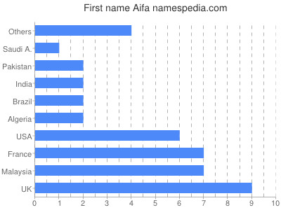 prenom Aifa