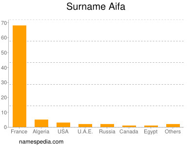 nom Aifa