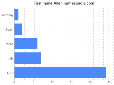 Given name Aifen