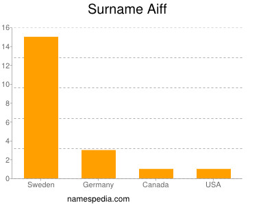 Familiennamen Aiff