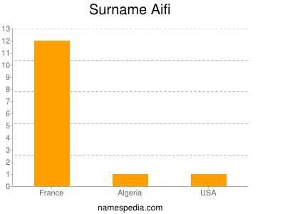 Familiennamen Aifi