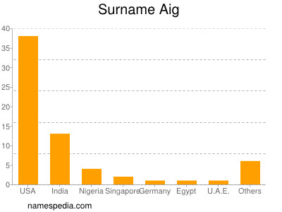 Surname Aig