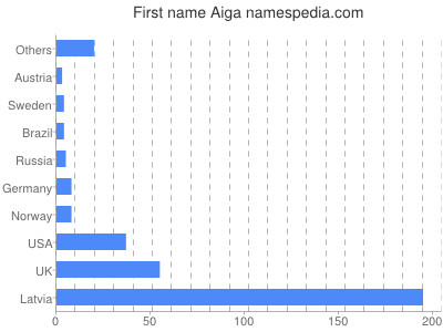 Vornamen Aiga