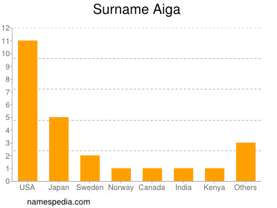 Familiennamen Aiga