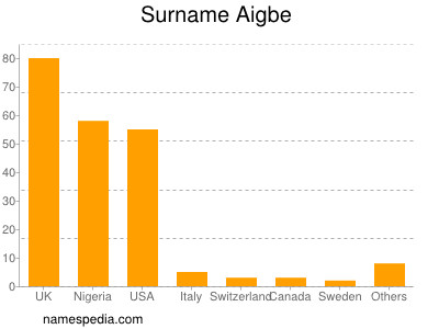 Familiennamen Aigbe