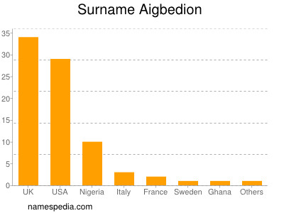 Surname Aigbedion