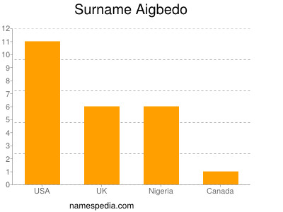 Familiennamen Aigbedo