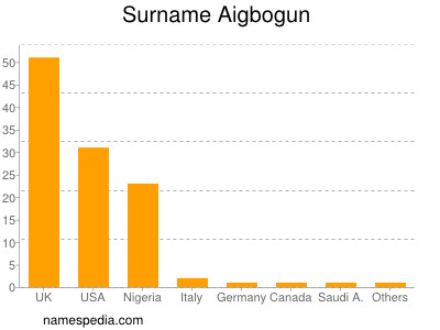 nom Aigbogun