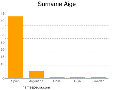 Familiennamen Aige