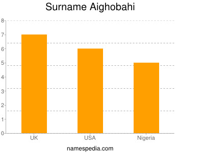 Surname Aighobahi