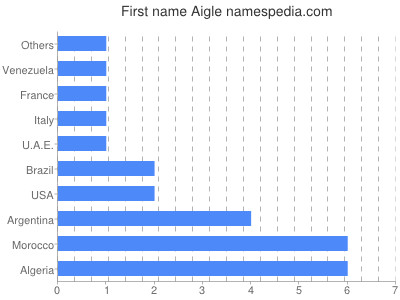 Given name Aigle