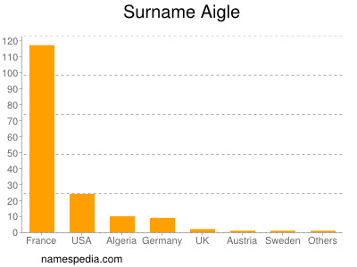 nom Aigle