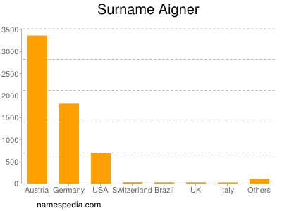 Familiennamen Aigner